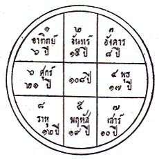 15 thai astrology